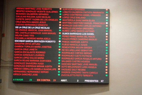 Con 25 votos a favor y 25 en contra la iniciativa para la reestructuración de la deuda estatal fue rechazada en el Congreso local. 