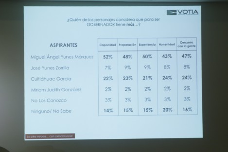 En encuesta presentada en Boca del Río, Ver., obviamente los resultados dan el triunfo al hijo del gobernador Miguel Ángel Yunes Márquez. 