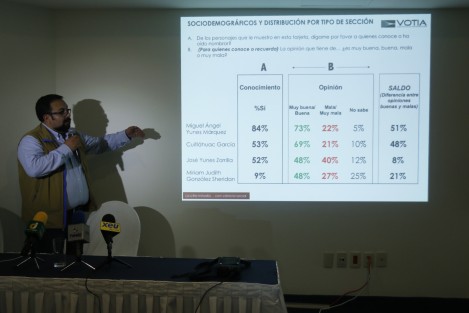 La encuestadora Votia presentó en Boca del Río, Ver., los resultados de la encuesta de preferencias electorales para gobernador de Veracruz que le fuera solicitada, en la cual, obviamente los resultados dan el triunfo al hijo del gobernador Miguel Ángel Yunes Márquez. 