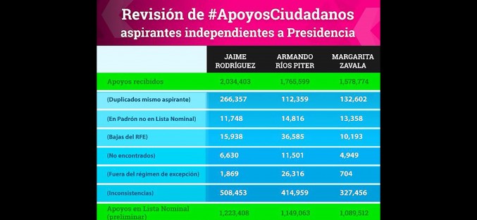 El INE anunció a través de sus redes sociales que al concluir la revisión final de los #ApoyosCiudadanos, únicamente la aspirante Margarita Zavala Gómez del Campo cumple con el umbral de firmas exigidos por Ley para contender como candidata independiente a la Presidencia de la República.