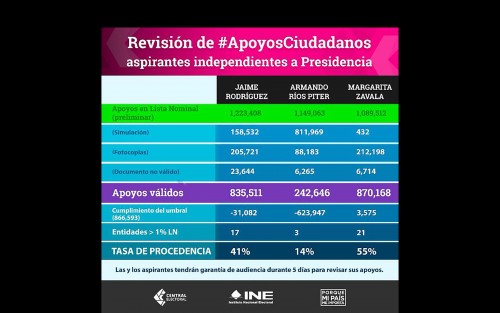 El INE anunció a través de sus redes sociales que al concluir la revisión final de los #ApoyosCiudadanos, únicamente la aspirante Margarita Zavala Gómez del Campo cumple con el umbral de firmas exigidos por Ley para contender como candidata independiente a la Presidencia de la República.