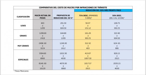Sensacional campaña de descuentos populistas para infractores del reglamento de Tránsito, ofrece el Gobernador Miguel Ángel Yunes. 
