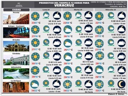 En los siguientes tres días continuará dominando ambiente diurno cálido en la mayor parte del Estado de Veracruz, derivado del calentamiento diurno y los efectos orográficos son probables lluvias-tormentas por las tardes en montañas y bajo potencial de lluvias nocturnas a matutinas en las llanuras-costas. Manténgase al pendiente de siguientes actualizaciones.  