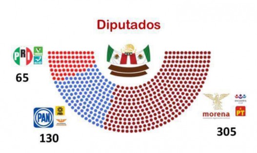 Luego de los comicios del fin de semana, esta sería la conformación de la Cámara de Diputados. 