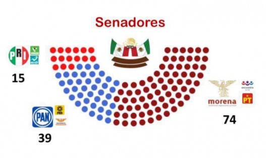 Luego de los comicios del fin de semana, esta sería la conformación de la Cámara de Senadores. 