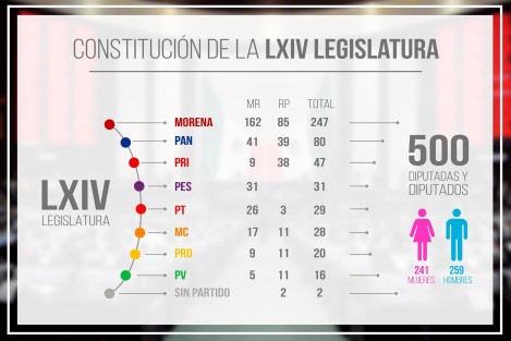 Así quedó conformada la Cámara de Diputados de la LXIV Legislatura. 