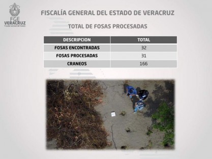 En conferencia de prensa, el fiscal del Estado, Jorge Winckler, informó sobre el hallazgo de nuevas macrofosas en el centro del Estado, en donde se hallaron al momento ya 166 cráneos, además de otros restos, ropa e identificaciones, que tendrían una antigüedad de al menos dos años. 