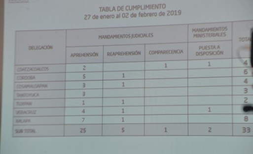 Jorge Winckler Ortiz, fiscal general de Veracruz, en su rueda de prensa de los lunes informó de las investigaciones que ha realizado y de las muchas otras que están pendientes, entre éstas la investigación por el abuso sexual cometido en contra de una pequeña de nueve años en el parque El Huarache, de la zona de Ánimas en la ciudad de Xalapa.  