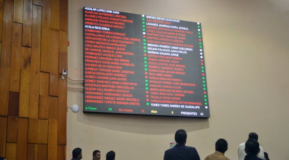 Después de una larga discusión con 31 votos a favor, 12 en contra y una abstención, diputados de MORENA aprobaron rechazar el Informe de Resultados de la Cuenta Pública 2018, por lo que habrá una nueva fiscalización al último año de Miguel Ángel Yunes Linares como gobernador y al primero de las actuales alcaldías. 