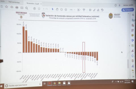 En materia de homicidio doloso, y comparando noviembre de 2019 con noviembre de 2018, la entidad registró una mejoría del 19.5 por ciento respecto del mismo mes en la administración anterior, estando muy por debajo de la media nacional, de 7.1%. Aunado a ello, por primera vez desde 2016, este delito bajó a dos cifras. 