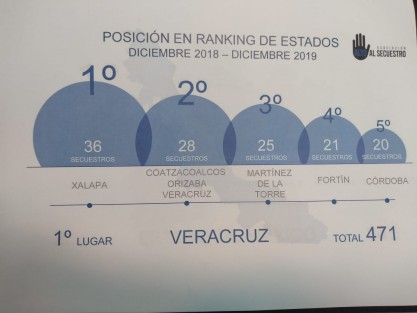 Joaquín Guzmán Avilés, dirigente estatal del PAN, condenó los hechos ocurridos en Isla. Calificó a la actual administración estatal como una de las  peores. A la conferencia  también asistieron los diputados federales Rosario Guzmán y Jesús Guzmán. 
