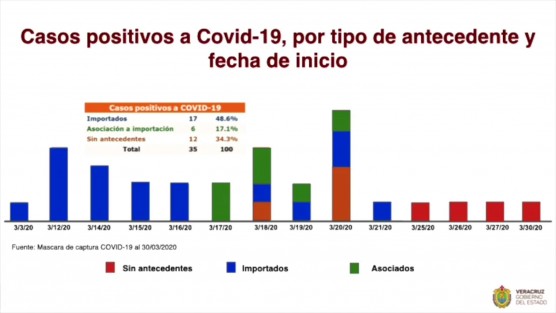 La cifra de positivos es de 35: 13 en Boca del Río, 10 en Veracruz, 3 en Poza Rica, 2 en Xalapa; uno en Perote, Ixtaczoquitlán, Fortín, La Antigua, Paso de Ovejas, Coatzacoalcos, así como Emiliano Zapata y Tlacotalpan, estos dos últimos como defunción. 