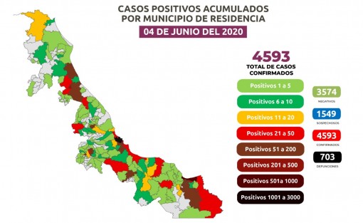 La cifra de positivos acumulados es de 4 mil 593 en 142 demarcaciones; en Xalapa a  punto de de llegar a 100.