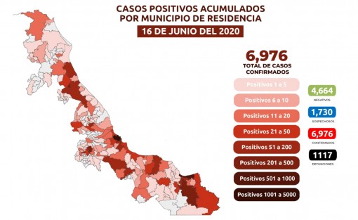 La cifra de positivos acumulados es de 6 mil 976 en 156 demarcaciones; Hay registro de mil 117 defunciones en 97 municipios. 