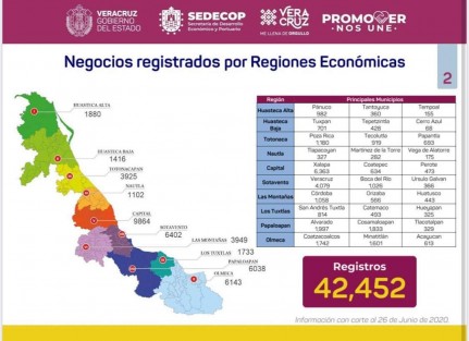 El Gobernador Cuitláhuac García Jiménez informó que en las tiendas virtuales en apoyo al comercio veracruzano se han registrado 42,452 negocios con 101,183 interacciones comerciales en http://www.promover.veracruz.gob.mx; y entienda.hechoenveracruz.gob.mx se han logrado vender 1,619 artículos en 262 pedidos de productos que provienen de artesanos y del ingenio jarocho. ‬