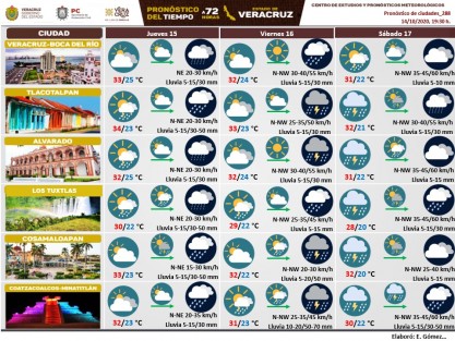 Pronóstico a 72 horas, 14/10/2020, para la principales ciudades del Estado de Veracruz. 
