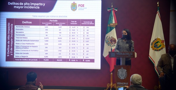 La titular de la  Fiscalía General del Estado (FGE), dijo que en el periodo enero-octubre del presente año figuran estos resultados: disminución del homicidio doloso en 14.27 por ciento, extorsión 11.83, secuestro 61.03, feminicidio 21.11, robo de vehículo 22.03, robo a casa-habitación 13.07, robo de ganado 12.15 y a negocio 26.68.
