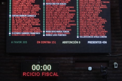 El documento enviado al Ejecutivo federal para sus efectos constitucionales, fue avalado en lo particular, por 305 votos a favor, 151 en contra y cero abstenciones, en sesiones presencial y semipresencial. 