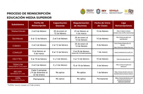 Este martes, la Secretaría de Educación de Veracruz (SEV) comenzó la reinscripción en línea y estableció las fechas de inicio de clases para los alumnos de educación Media Superior y Superior, correspondiente al ciclo escolar 2020-2021, a fin de que continúen sus estudios, por el momento, en modalidad virtual. 