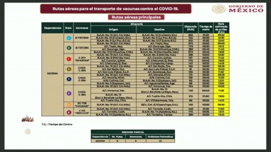 Según el plan de distribución presentado, las vacunas para el estado de Veracruz estarían arribando a la ciudad de Veracruz a la 11:25 horas de este domingo. 