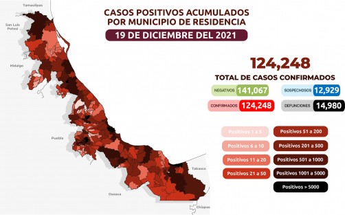 Luego de practicar 278 mil 244 estudios, confirmamos que son 124 mil 248 (+ 10 nuevos) casos de COVID-19 en Veracruz, 146 de éstos activos y 146 sospechosos actuales.