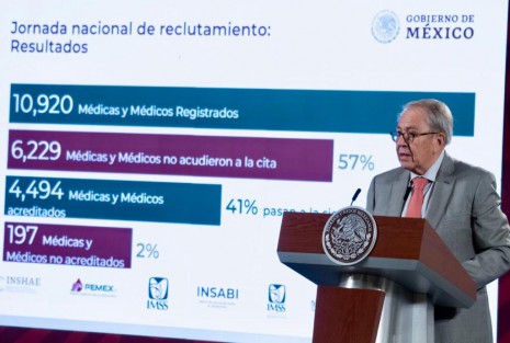 El Secretario de Salud, Jorge Alcocer, informó que de los cerca de 11 mil médicos registrados para ocupar una de las 14 mil vacantes ofertadas, el 57% no acudió a la cita, por lo que ahora, únicamente 4,494 pasan a la siguiente etapa. 