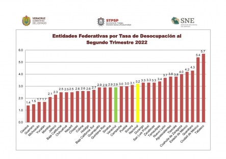 Gracias a las inversiones nacionales y extranjeras en la entidad, se ha recuperado el 52% de los empleos formales que existían en Veracruz antes de la contingencia sanitaria, un aumento positivo continuo, según el Sistema de Información Estadística Laboral de la Secretaría de Trabajo, Previsión Social y Productividad (STPSP).