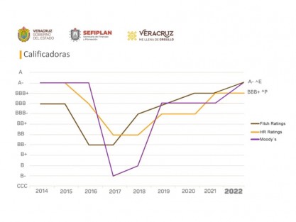 De triple B+, Fitch Ratings subió la calificación a la calidad crediticia de largo plazo en escala nacional de Veracruz, otorgando A- con perspectiva estable, lo cual ratifica la tendencia positiva en los reportes de otras agencias, siendo ya una constante en la administración del gobernador Cuitláhuac García Jiménez.

