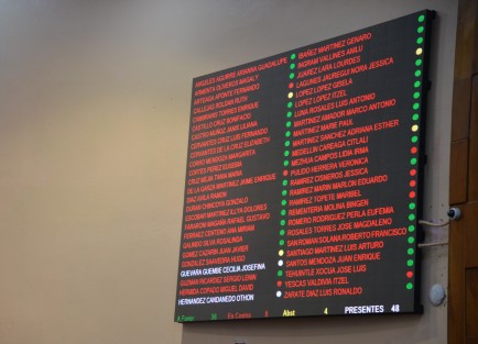 Este día llevó a cabo la novena Sesión Ordinaria del Congreso del Estado donde se aprobó el Presupuesto y Ley de Ingresos para el ejercicio fiscal 2023. 