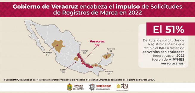 Con 312 empresas inscritas, Veracruz es uno de los seis estados aliados del Proyecto Intergubernamental de Asesoría a Personas Emprendedoras para el Registro de Marcas 2022, mediante el cual la ciudadanía recibe el acompañamiento especializado del Instituto Mexicano de la Propiedad Industrial (IMPI). 