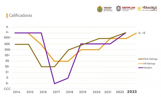  La agencia HR Ratings modificó la estimación BBB+ por A- al Gobierno de Veracruz, pasando de positiva a estable la perspectiva sobre las finanzas estatales, como resultado de un incremento en los ingresos de libre disposición y mayor liquidez, además de un menor financiamiento de corto plazo en 2022.