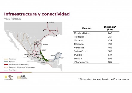 Desde el Centro de Innovación, Emprendimiento y Negocios de Puebla, el mandatario destacó el potencial de los puertos de Veracruz, primero en movimiento de vehículos y productos agrícolas; Coatzacoalcos, número uno en manejo de petróleo y derivados, y Tuxpan, tercero en traslado de fluidos; además de las 54 rutas marítimas operadas por 30 líneas navieras, el contacto con Alabama (EU) mediante ferrobuques, los 28 mil 119 kilómetros de red carretera y mil 806 de vías férreas.