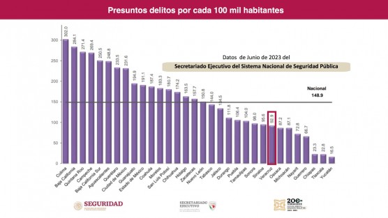  Estamos en un Veracruz más seguro, lejos del lugar en que nos dejaron porque implementamos una estrategia coordinada, sin actuar de manera aislada, afirmó el gobernador Cuitláhuac García Jiménez; en el corte anual al mes de junio, la entidad ocupa el puesto 25 de incidencia delictiva general por cada 100 mil habitantes.