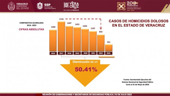 En cuanto a víctimas de homicidio doloso, también de acuerdo a población, ocupa la decimonovena posición, y en el acumulado de entidades la decimotercera, con datos del Sistema Nacional de Seguridad Pública, instancia ajena a los gobiernos estatales que evalúa la situación real.