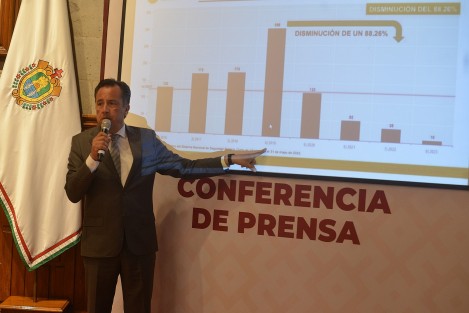 Ante la suspensión provisional que obtuvo el exfiscal General de Justicia del estado, Jorge N, para variar la medida cautelar de prisión preventiva oficiosa, el gobernador Cuitláhuac García Jiménez señaló que las estadísticas de incidencia de delictiva durante su periodo hablan por sí mismas.