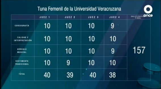 Como se había anunciado y como se esperaba, en su participación en el Concurso Nacional de Estudiantinas de Canal Once, la Tuna Femenil de la Universidad Veracruzana logró su pase a la final del certamen con una muy alta calificación. ¡Felicidades!