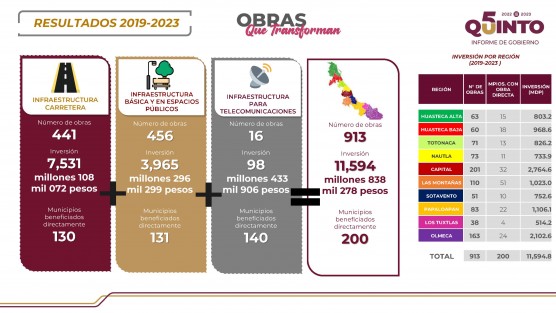 Este año, el presupuesto de 3 mil 078 mdp permitió financiar 150 proyectos de carretera, infraestructura básica y telecomunicaciones, 3 supervisiones externas y 11 estudios; en tanto, el 100 por ciento de las contrataciones favoreció a empresas veracruzanas, en obras con sentido social y no suntuosas como en el pasado, pues hay cantidad y calidad, aseguró.