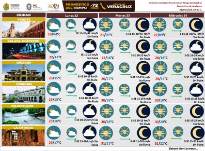 Pronóstico a 72 horas para diferentes ciudades de Veracruz. 
