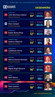  La aprobación ciudadana del gobernador Cuitláhuac García Jiménez va en aumento, dio a conocer la encuesta mensual de Campaigns & Elections México, una de las revistas más prestigiosas sobre estrategia electoral, marketing y comunicación política.