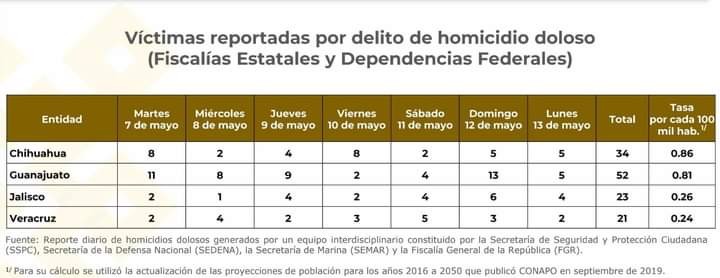 En el reporte semanal de víctimas por delito de homicidio doloso, Veracruz se mantiene por debajo de estados como Chihuahua, Guanajuato y Jalisco, con 21 casos registrados por cada 100 mil habitantes.