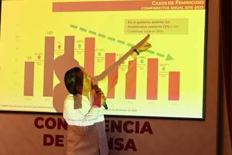 En conferencia de prensa, el mandatario refirió a que en su administración este delito es atendido e investigado, dando como resultado una disminución del 55 por ciento de homicidios en comparación con el bienio anterior a su Gobierno, cuando se disparó en un 72%. 