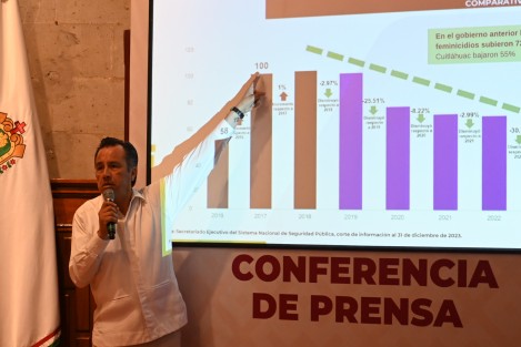 En conferencia de prensa, el mandatario refirió a que en su administración este delito es atendido e investigado, dando como resultado una disminución del 55 por ciento de homicidios en comparación con el bienio anterior a su Gobierno, cuando se disparó en un 72%. 