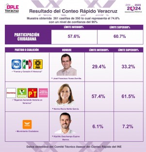 El Organismo Público Local Electoral del Estado de Veracruz (OPLE Veracruz) dio a conocer el resultado del Conteo Rápido de la Elección a la Gubernatura, el cual fue realizado por el Instituto Nacional Electoral (INE).