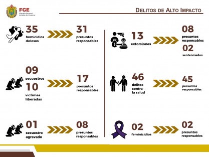 Lo anterior, tras la comisión de 46 delitos contra la salud, 35 homicidios dolosos, 23 conductas de pederastia, 13 extorsiones, nueve secuestros, dos feminicidios, dos desapariciones cometidas por particulares, un secuestro agravado y una privación ilegal de la libertad.