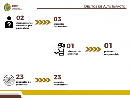 Lo anterior, tras la comisión de 46 delitos contra la salud, 35 homicidios dolosos, 23 conductas de pederastia, 13 extorsiones, nueve secuestros, dos feminicidios, dos desapariciones cometidas por particulares, un secuestro agravado y una privación ilegal de la libertad.