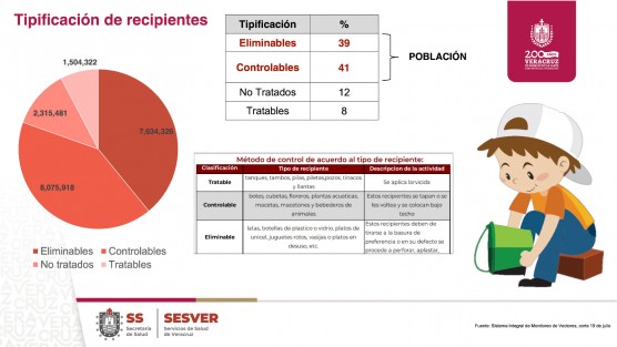 De 20 millones de recipientes encontrados en viviendas, sólo un 8 por ciento es tratable (tanques, tambos, pilas, piletas, pozos, tinacos y llantas); ahí fue aplicado larvicida y el 90 por ciento de los posibles criaderos son anulables o controlables. 