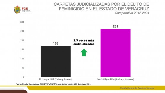 La vinculación del Gobierno de Veracruz y la Fiscalía General del Estado (FGE) con las instancias de la Coordinación Estatal para la Construcción de la Paz ha permitido una importante reducción en el delito de feminicidio, pero más relevante aún es el avance en la judicialización de los casos y las condenas dictadas a los presuntos responsables. 