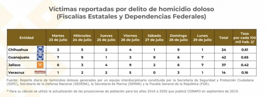 El Gobernador Cuitláhuac García dio a conocer cifras de disminución de delitos de alto impacto en  la entidad.  En redes sociales comentó que: La estrategia del Presidente Andrés Manuel López Obrador de la Coordinación Estatal para la Construcción de la Paz, donde diariamente trabajamos con las fuerzas federales y fiscalías, nos ha permitido reducir los índices delictivos a diferencia de los estados que van muy por arriba en homicidios.