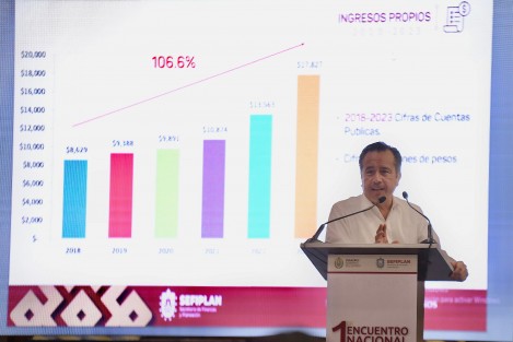 Sobre el incremento en los ingresos del estado, cabe mencionar que en 2018 el monto fue de 8 mil 629 millones, ni siquiera el 10 por ciento del presupuesto, y que al corte de 2023 la cifra llegó a los 17 mil 827, de tal manera que este año cerrará con mayor puntaje.