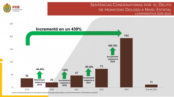 En lo que va del sexenio, el número de homicidios dolosos redujo en un 52 por ciento, las detenciones incrementaron un 53% y las sentencias un 439%.